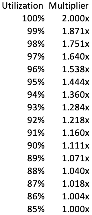 How does the interest rate of Fraxlend change?