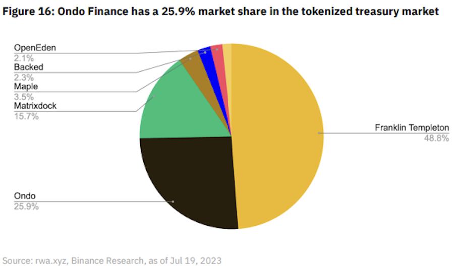Franklin FOBXX vs Ondo Finance: Traditional Finance vs DeFi RWA Battle_aicoin_Figure 1