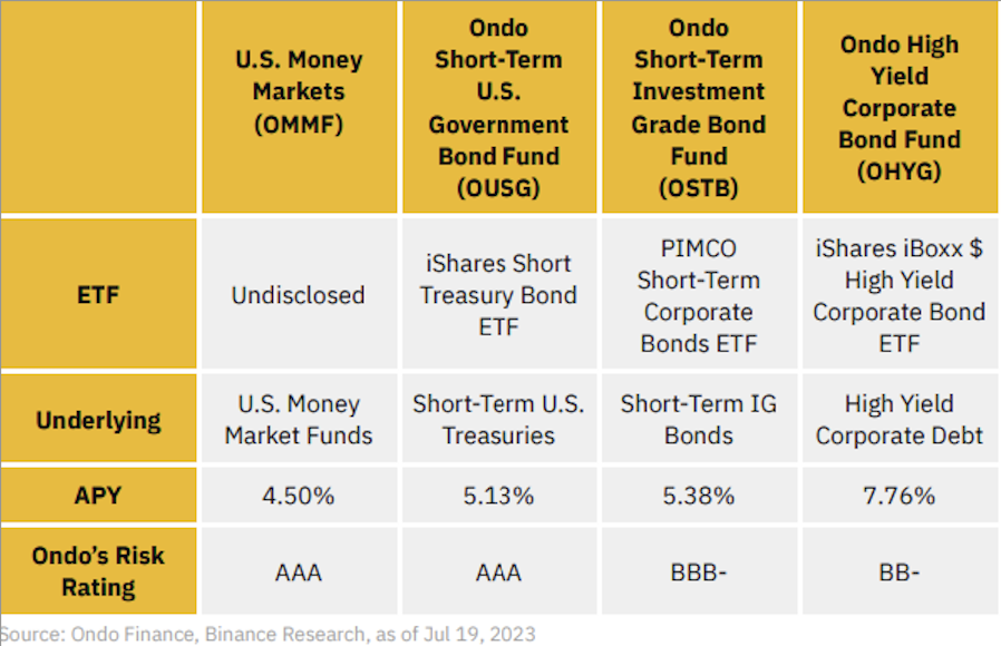 Franklin FOBXX vs Ondo Finance: Traditional Finance vs DeFi RWA Battle_aicoin_Figure 3