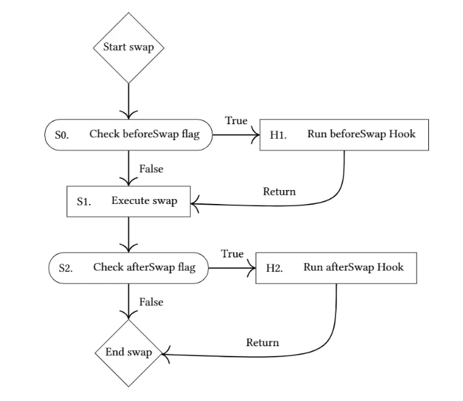 SharkTeam: Best Security Practices for Uniswap V4 Hooks