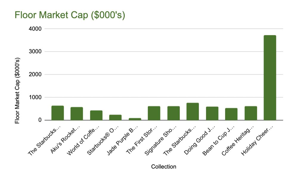 Data interpretation: Holders are reluctant to sell, Starbucks NFT series are all profitable