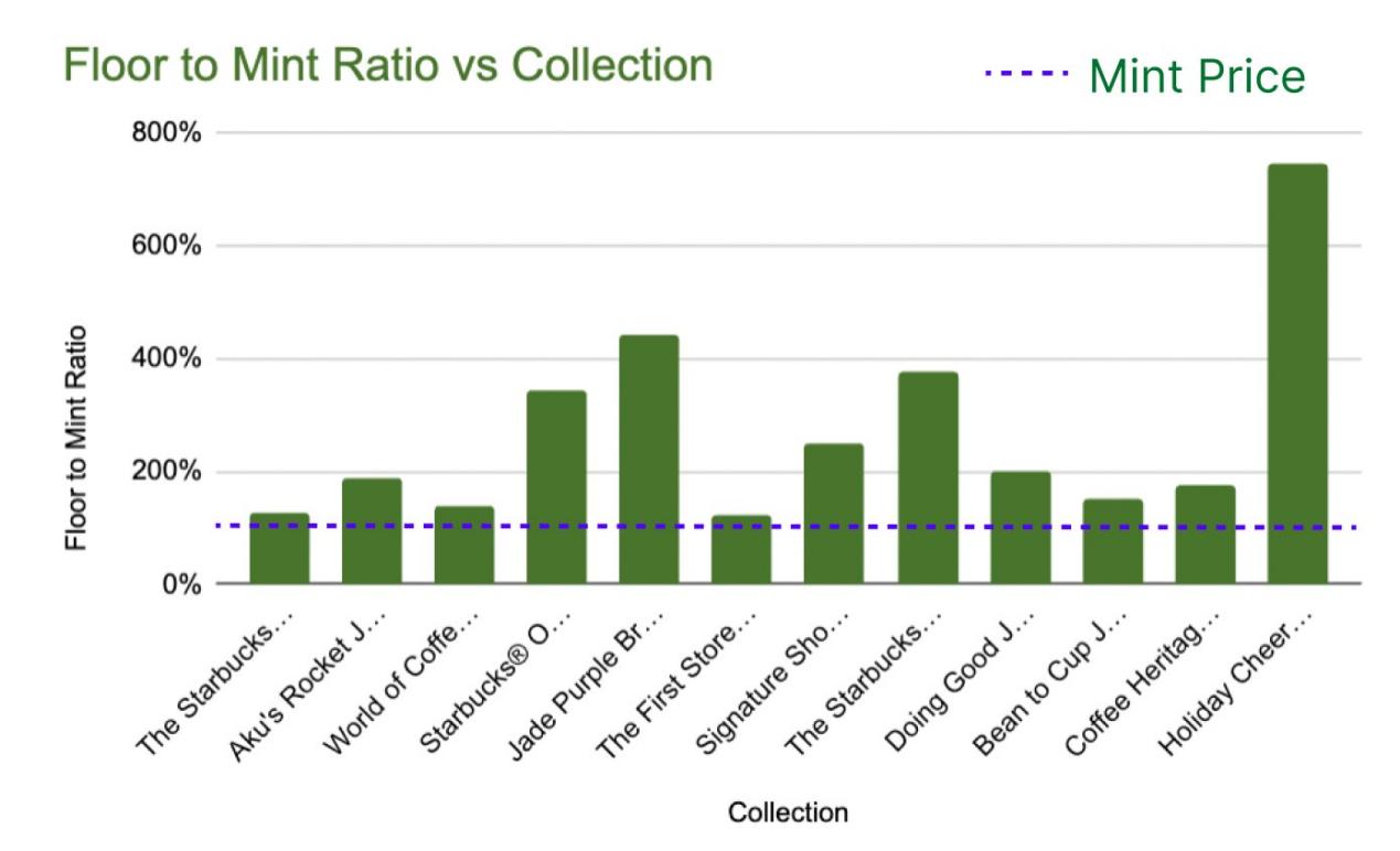 Data interpretation: Holders are reluctant to sell, Starbucks NFT series are all profitable