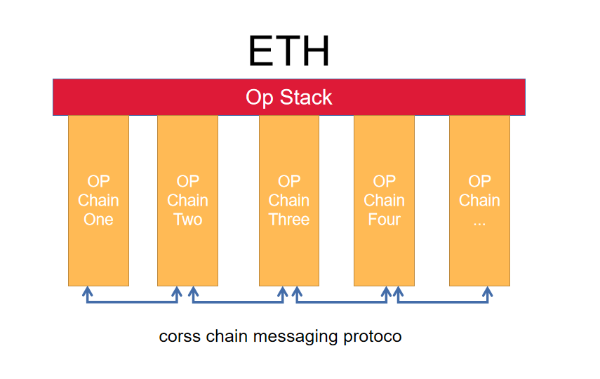 Crazy Multichain Universe, Crazy OP Stack_aicoin_Figure 2