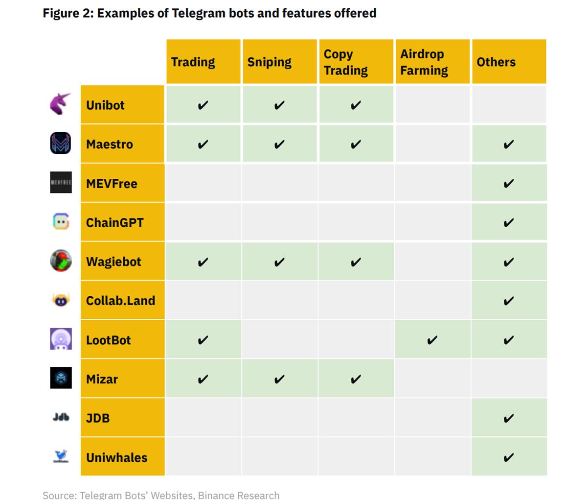 Interpreting Binance Research's report on Telegram Bots: How will the future of bot trading develop?
