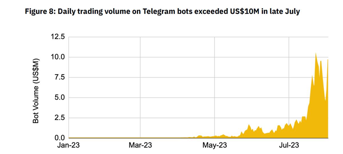 Interpreting Binance Research's report on Telegram Bots: How will the future of bot trading develop?