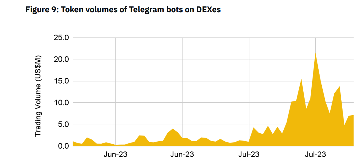 Interpreting Binance Research's report on Telegram Bots: How will the future of bot trading develop?