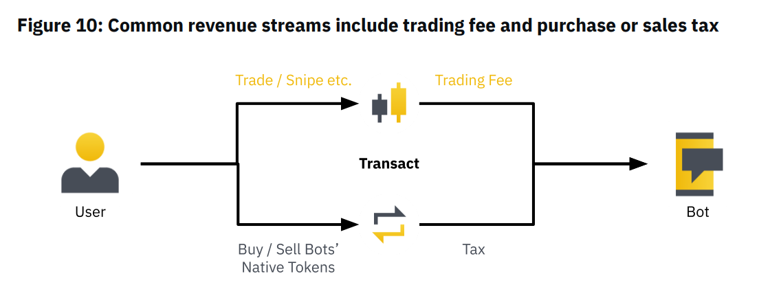 Interpreting Binance Research's report on Telegram Bots: How will the future of bot trading develop?