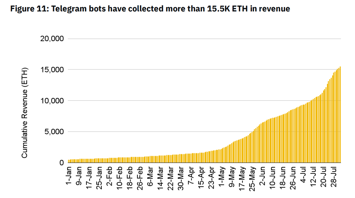 Interpreting Binance Research's report on Telegram Bots: How will the future of bot trading develop?