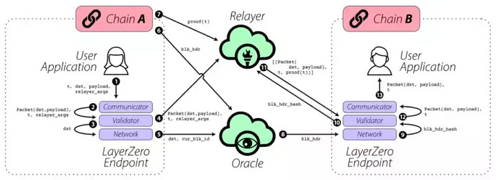 Detailed explanation of Stargate: The first cross-chain bridge launched by LayerZero to solve the "three difficulties of bridging dilemma"