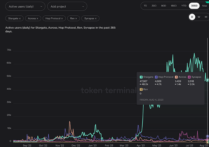 Detailed Explanation of Stargate: LayerZero's First Cross-Chain Bridge to Solve the "Three Difficulties" of Bridging