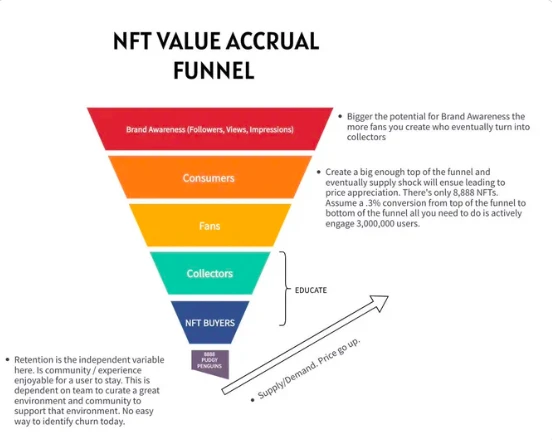 “胖企鹅”CEO亲笔长文：NFT起飞的六大要点