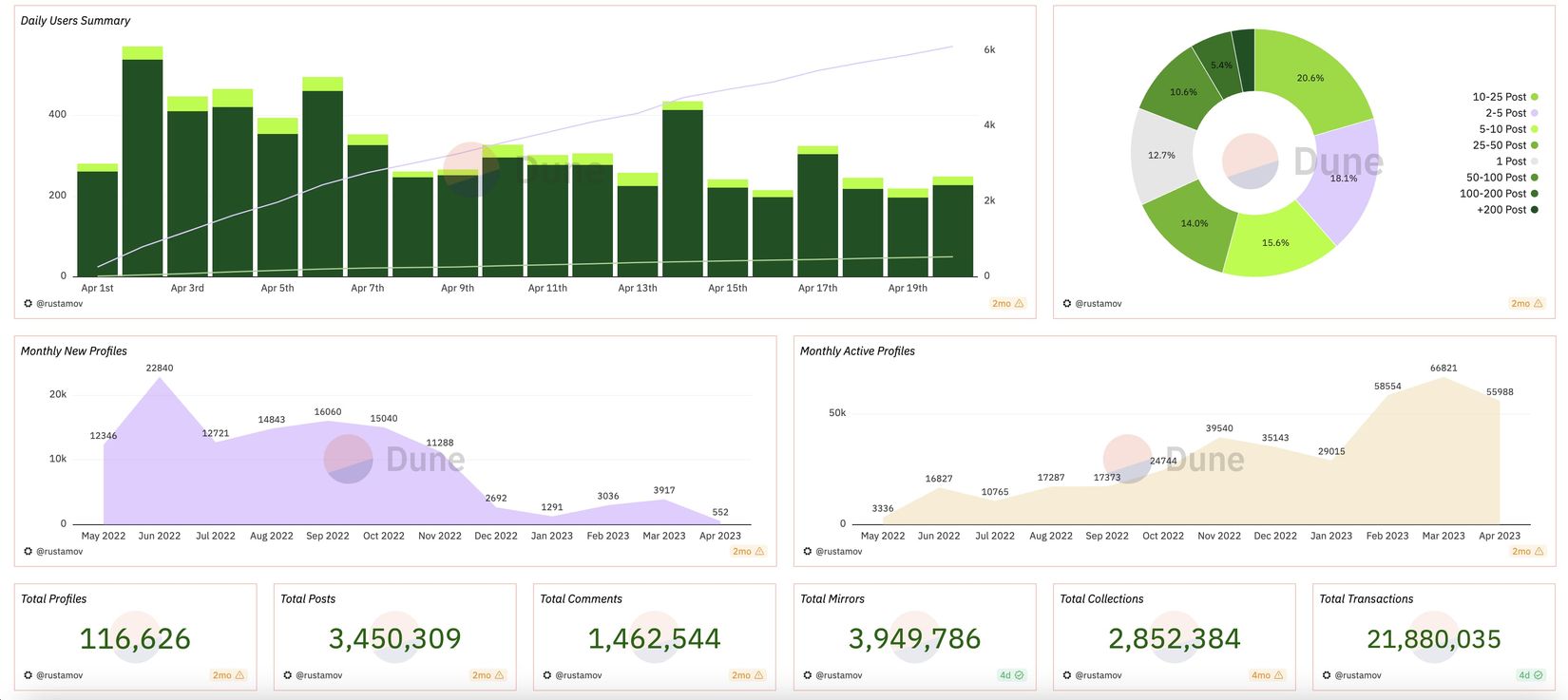 Rethinking the Web3 Creator Economy: From the Metaverse to UDL