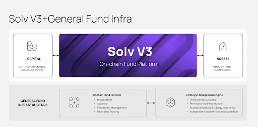 Solv V3 leads the on-chain assets into a diversified new era from the perspective of market-making funds