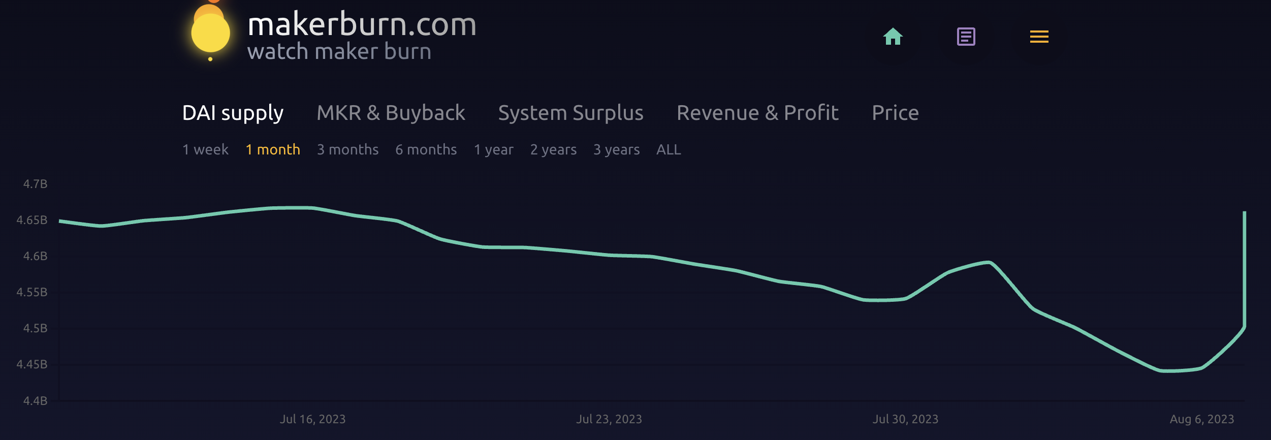 Proposal Unopposed: MakerDAO to Increase DAI Savings Rate to 8%, What are the Pros and Cons for the Protocol?_aicoin_Figure 3