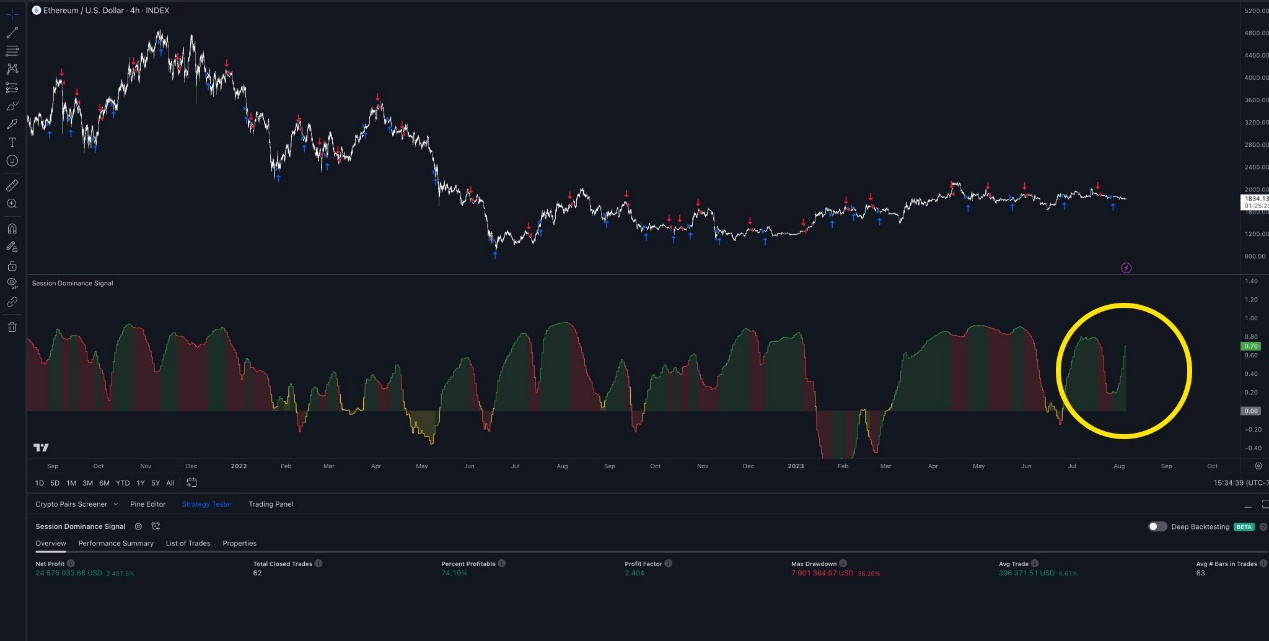 Quick look at 7 bullish indicators: Is the crypto market going bullish?