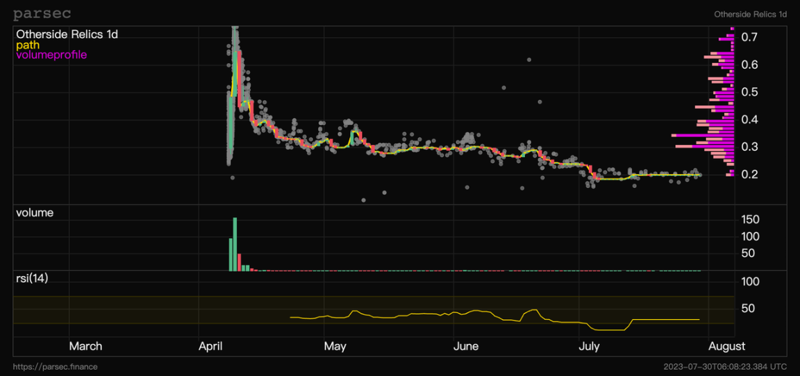 Yuga Labs Annual Review: Is APE still a good bottom-fishing target in the bear market?