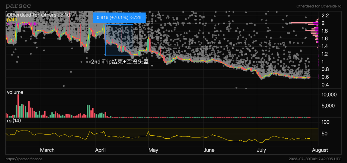 Yuga Labs Annual Review: Is APE still a good bottom-fishing target in the bear market?