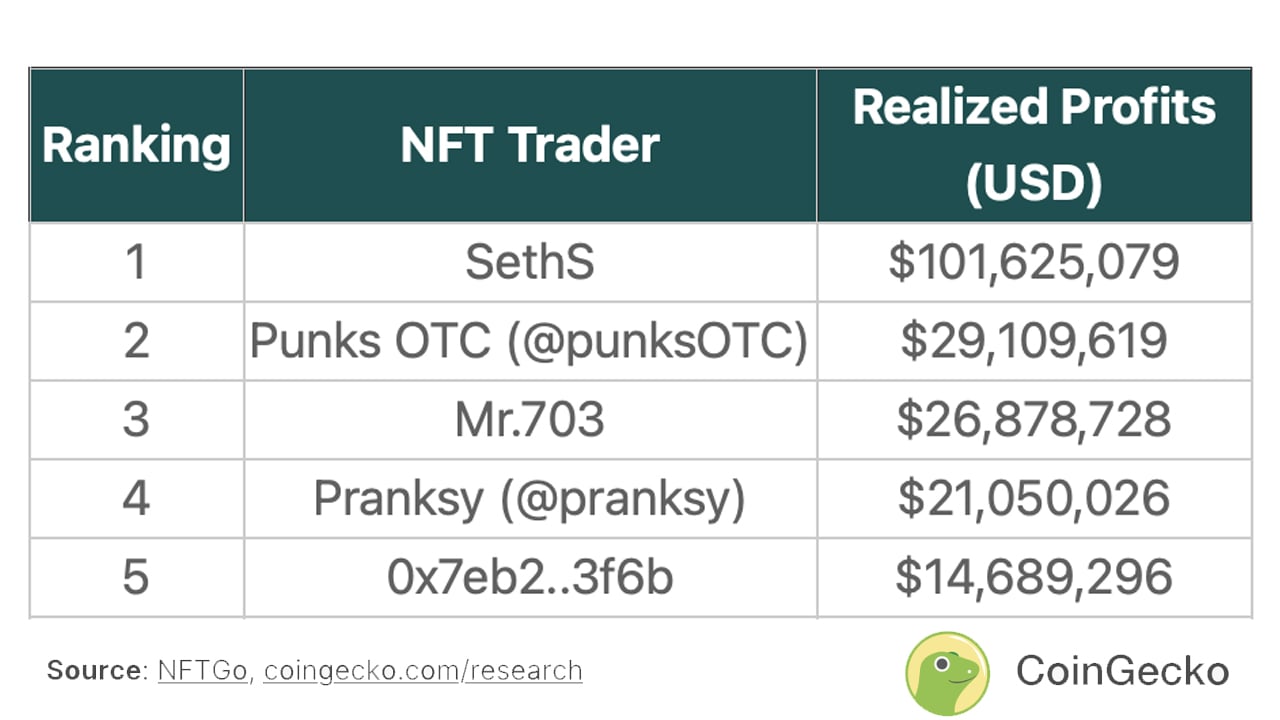 报告：加密朋克和蓝筹股为顶级 NFT 交易者带来超过 3 亿美元的利润