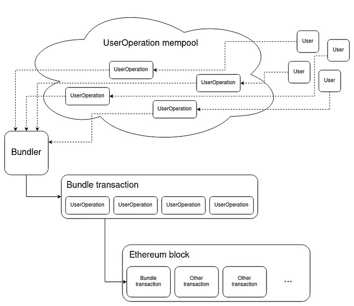 Account Abstraction (AA): The Future of Web3 Wallet Experience