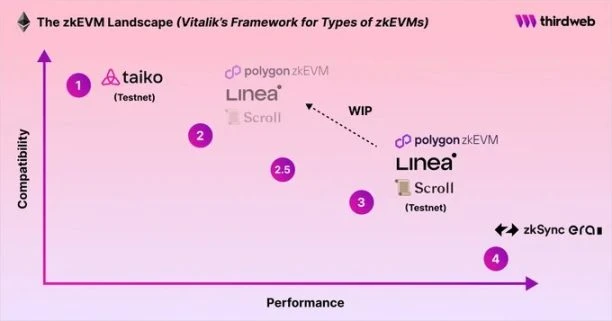 Ultimate Guide to zkEVM: Comprehensive Comparison of 6 zkEVM Solutions