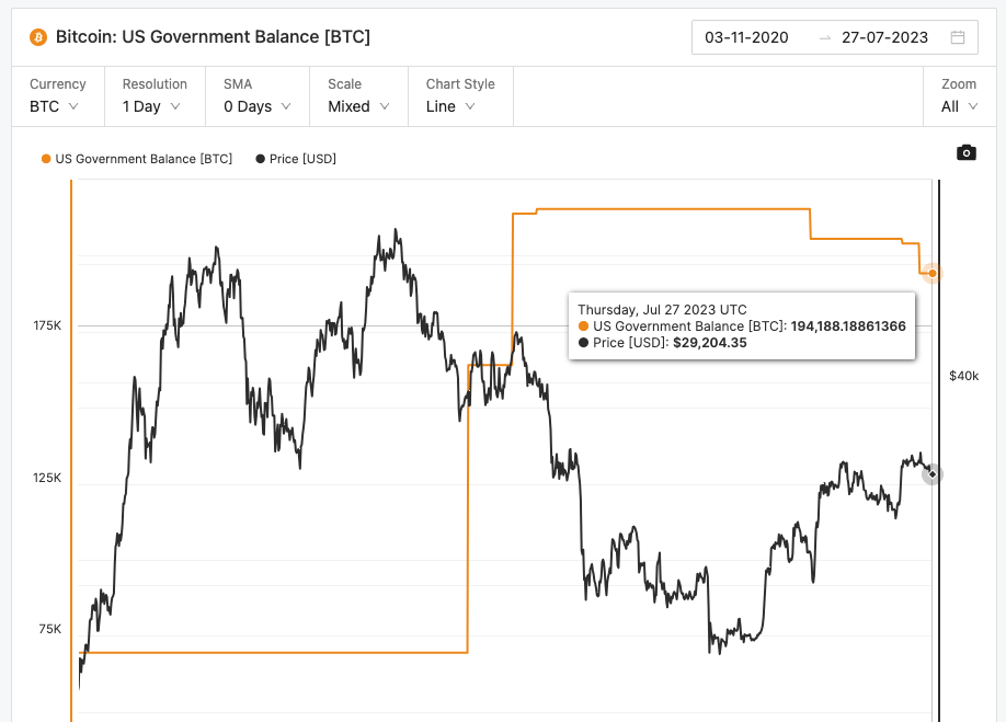 US Government's Bitcoin Holdings
