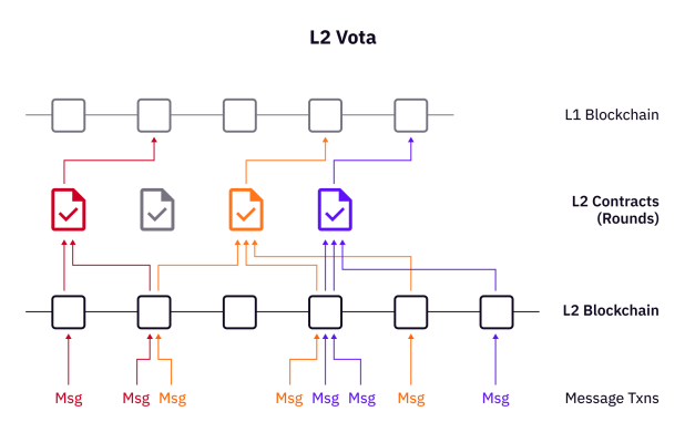  详解Vota：探索最优投票技术，用于去中心化社区治理的特殊用途基础设施