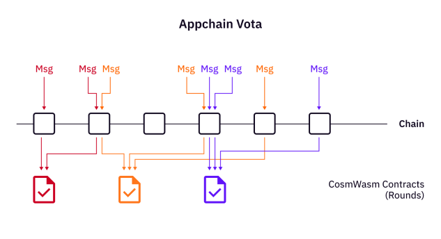  详解Vota：探索最优投票技术，用于去中心化社区治理的特殊用途基础设施