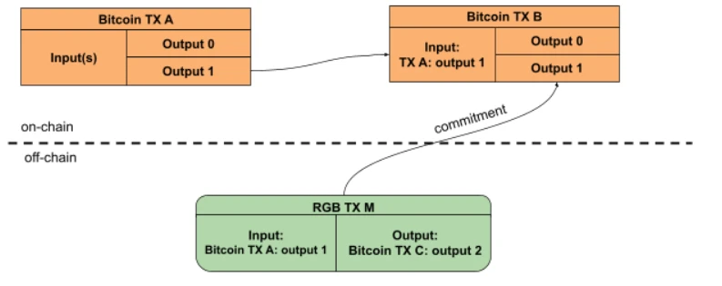 RGB Ecology Research Report: Leading the Large-scale Adoption of Crypto, Illuminating the Future of Bitcoin