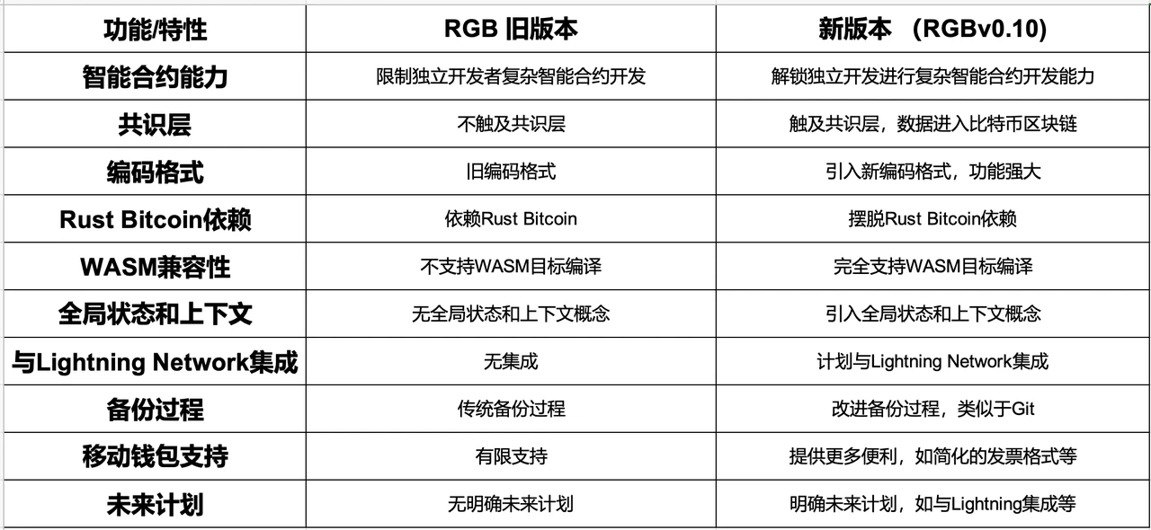 RGB Ecology Research Report: Leading the Large-scale Adoption of Crypto, Illuminating the Future of Bitcoin