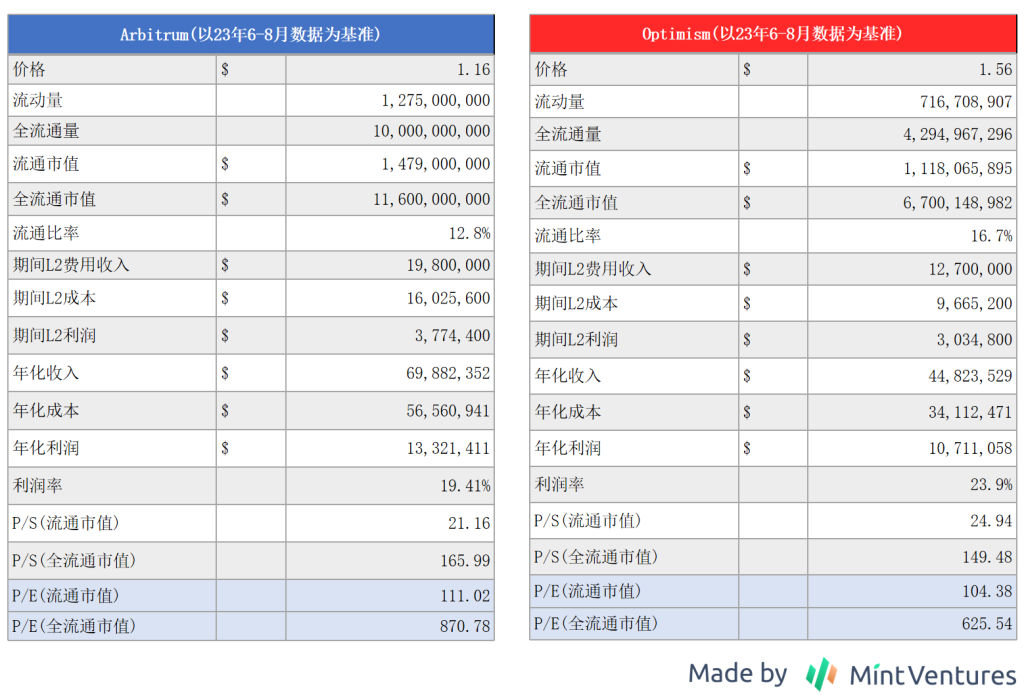 坎昆升级临近,OP和ARB谁更值得布局?