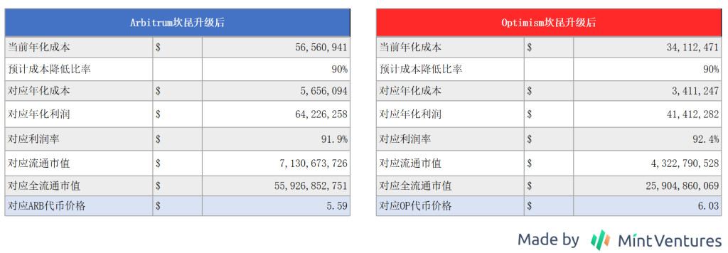 坎昆升级临近,OP和ARB谁更值得布局?