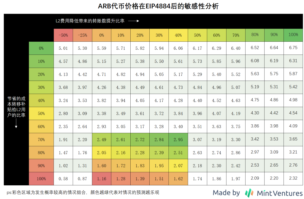 坎昆升级临近,OP和ARB谁更值得布局?