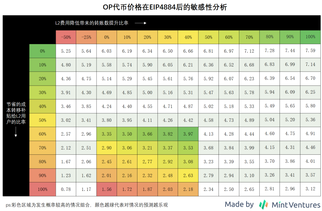 坎昆升级临近,OP和ARB谁更值得布局?