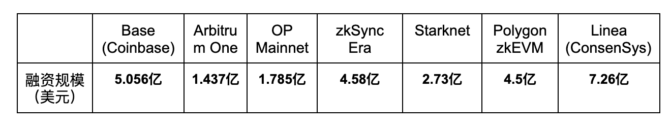 万字解读Base：巨头资源加持下，在竞争激烈的Layer2赛道中崭露头角