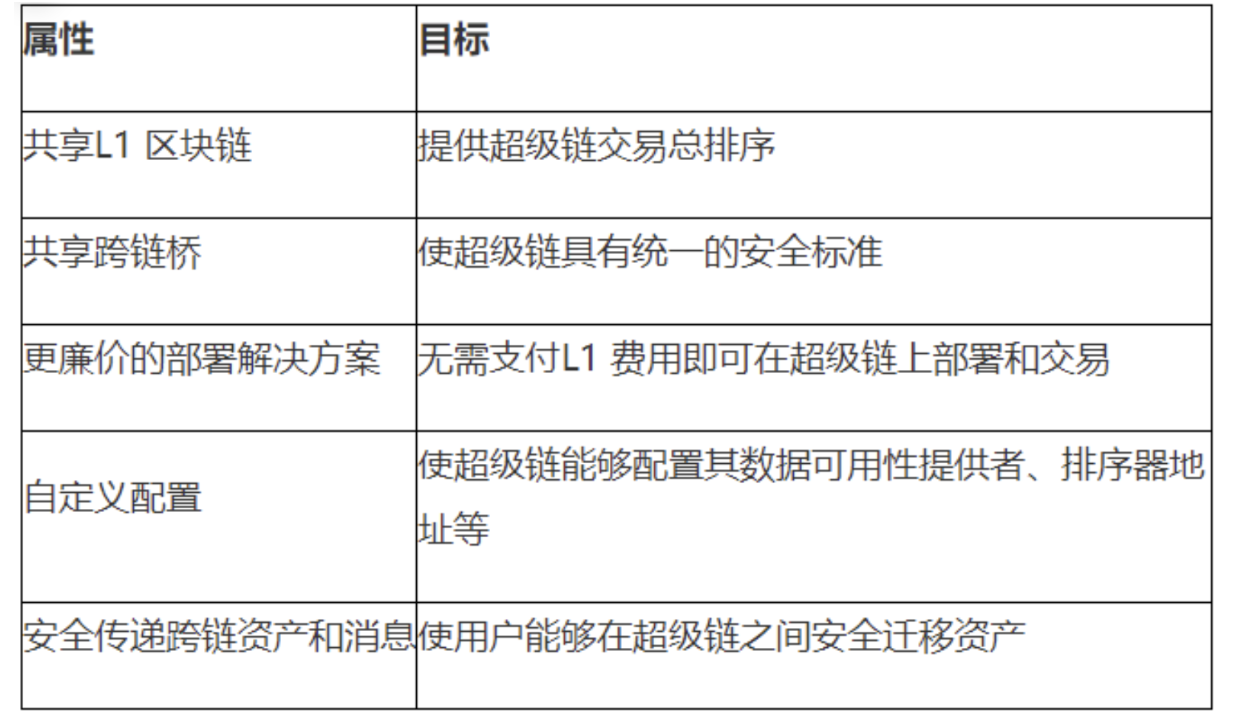 万字解读Base：巨头资源加持下，在竞争激烈的Layer2赛道中崭露头角