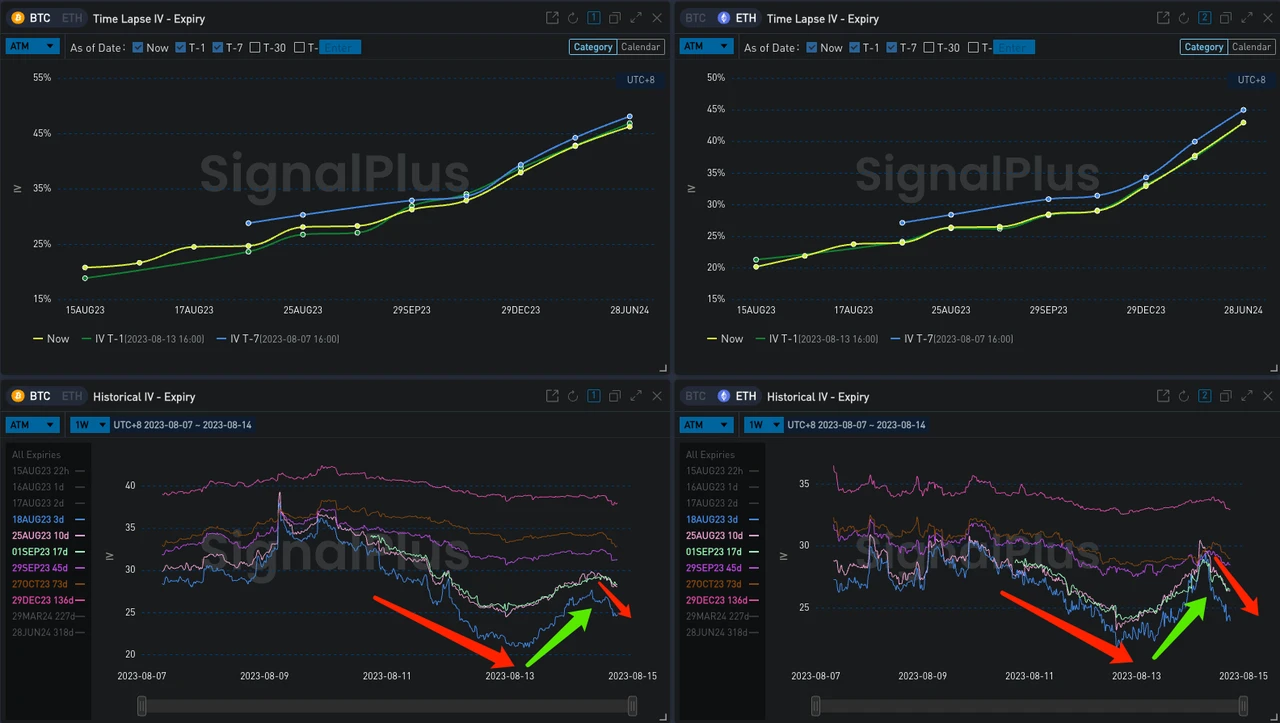 SignalPlus波动率专栏(20230814)：通胀粘性超预期，加密市场维持低波动率