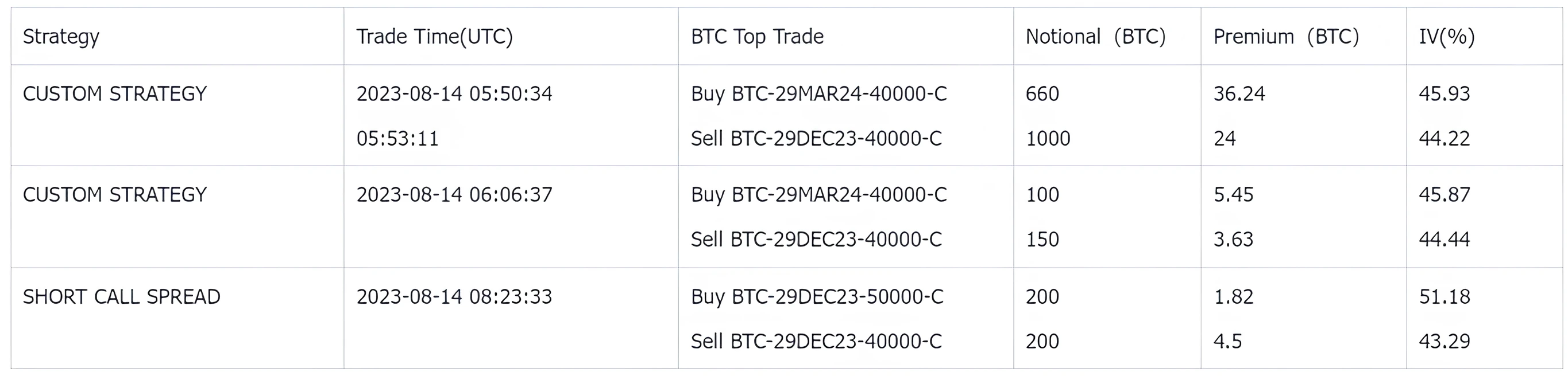 SignalPlus波动率专栏(20230814)：通胀粘性超预期，加密市场维持低波动率