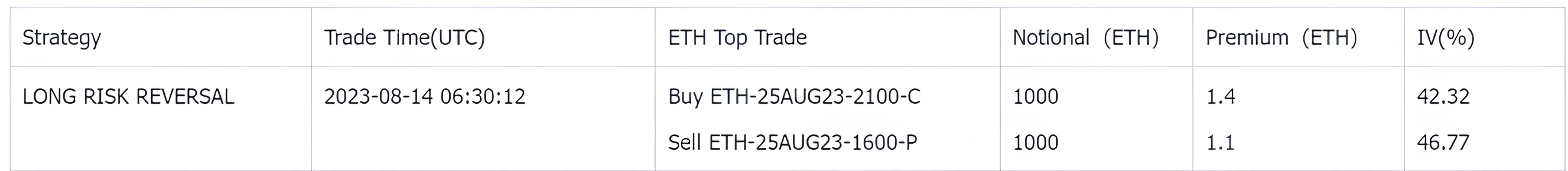 SignalPlus波动率专栏(20230814)：通胀粘性超预期，加密市场维持低波动率