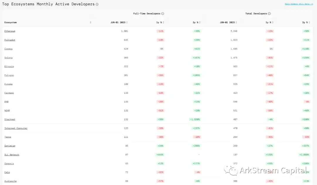ArkStream Capital: The market may not only have L2, new public chains should not be ignored