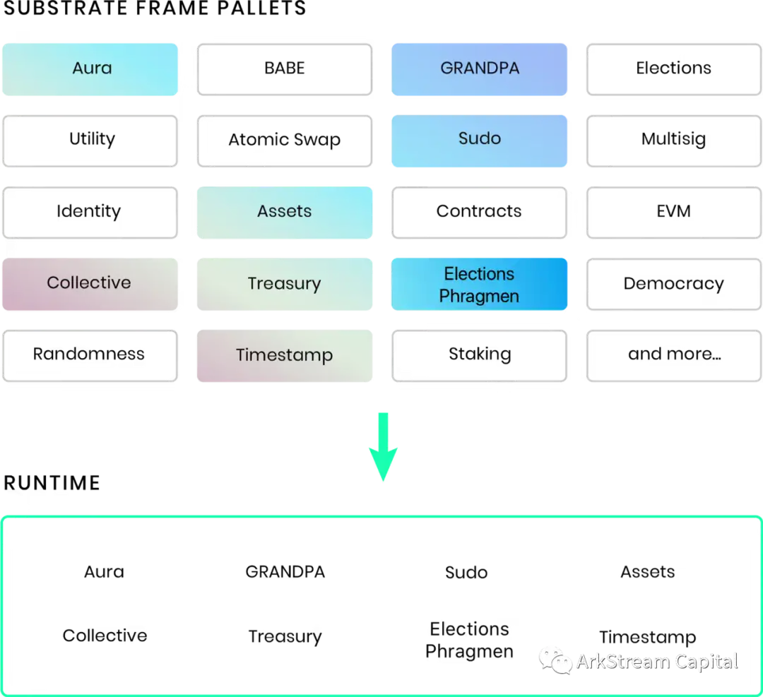 ArkStream Capital: The market may not only have L2, new public chains should not be ignored