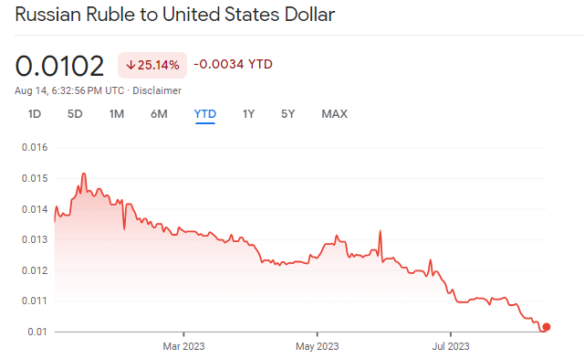 俄罗斯卢布兑美元汇率暴跌至 16 个月低点——专家称油价上限