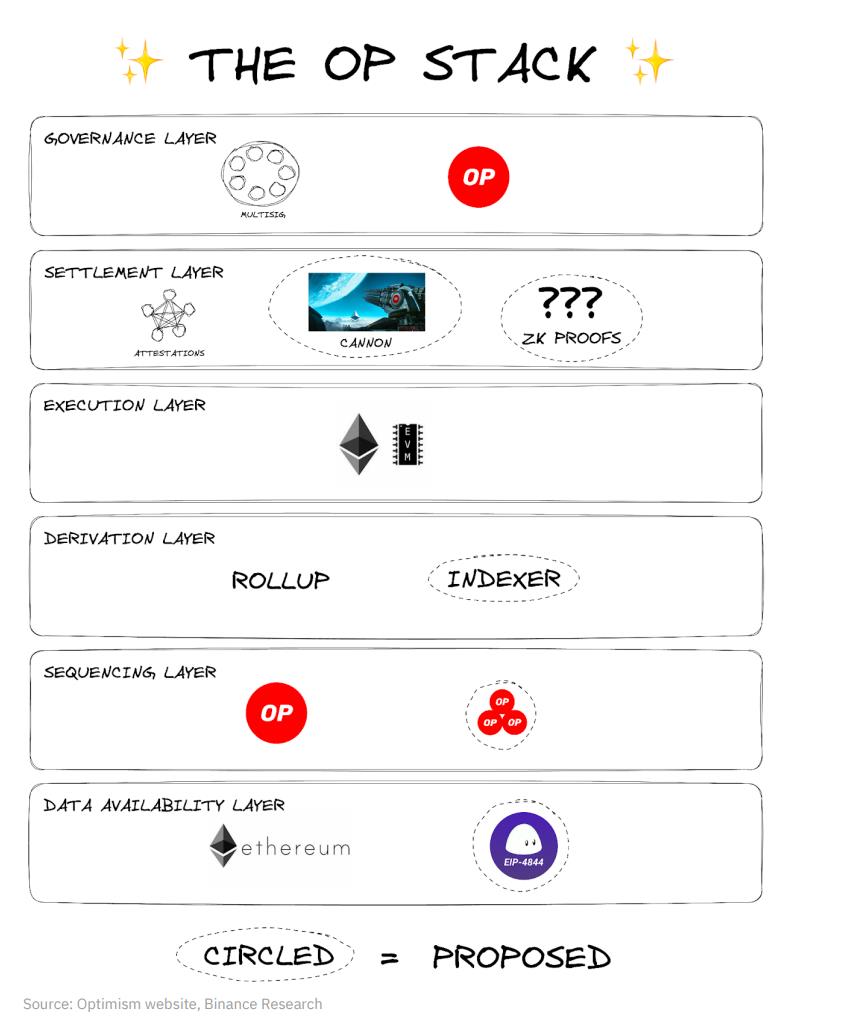 OP Stack Components