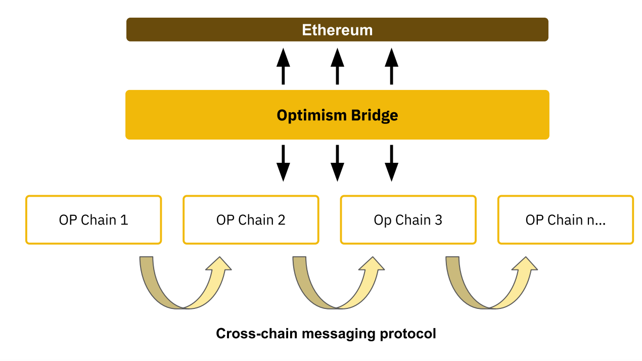 Superchain Architecture