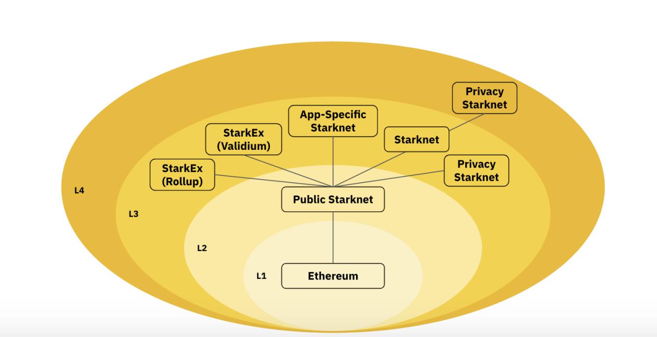 StarkWare and Fractional Scaling