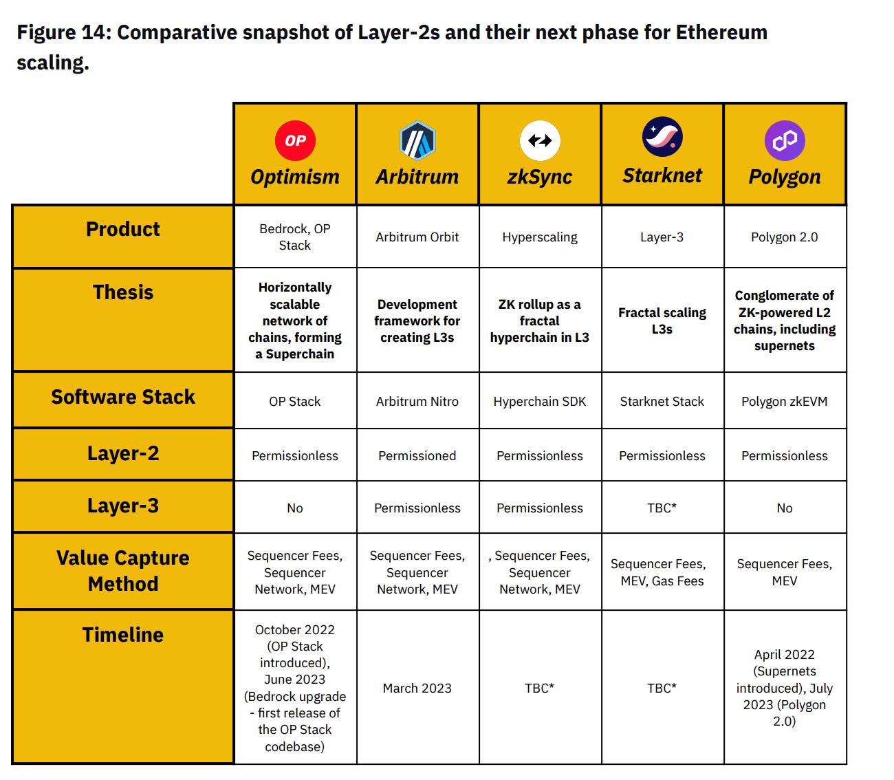 L2 Differences