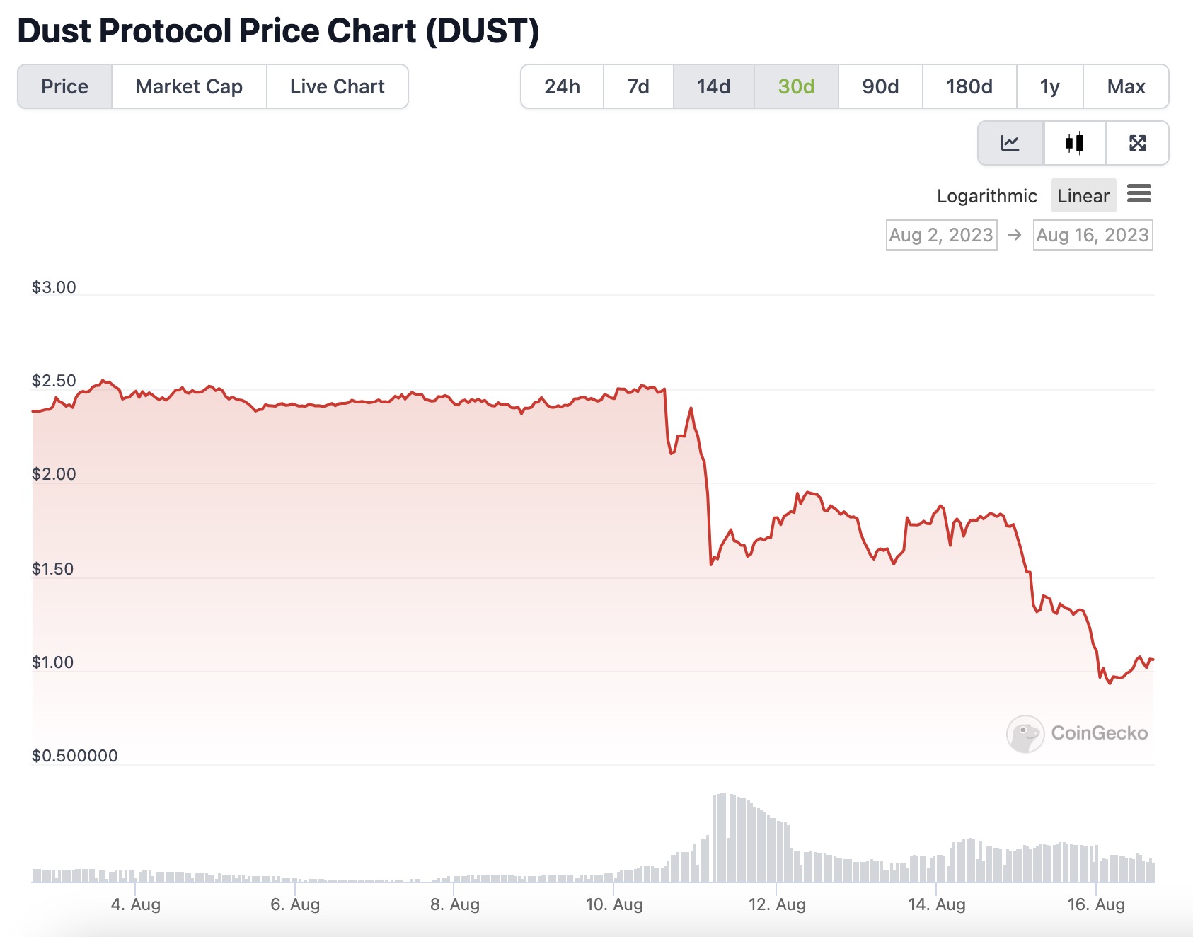 DeGods trading volume surged but floor price halved. What happened after the release of the third season NFT?