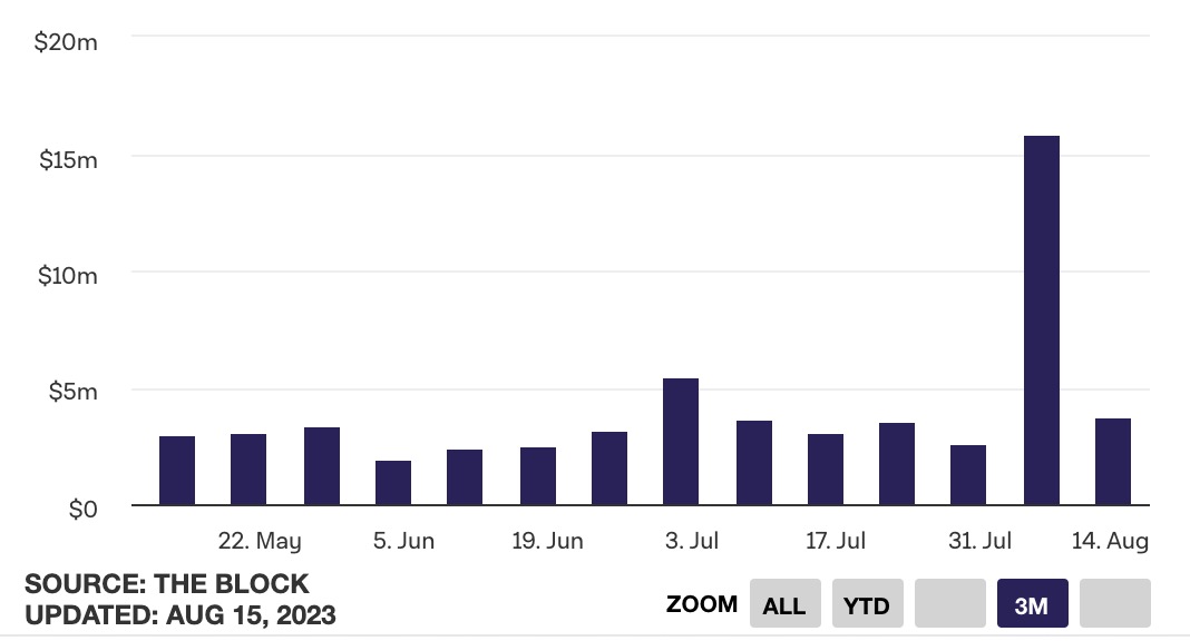 DeGods trading volume surged but floor price halved. What happened after the release of the third season NFT?