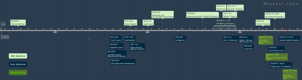 In-depth Report: A Comprehensive Explanation of the "Pioneer" of Full-Chain Games, Dark Forest