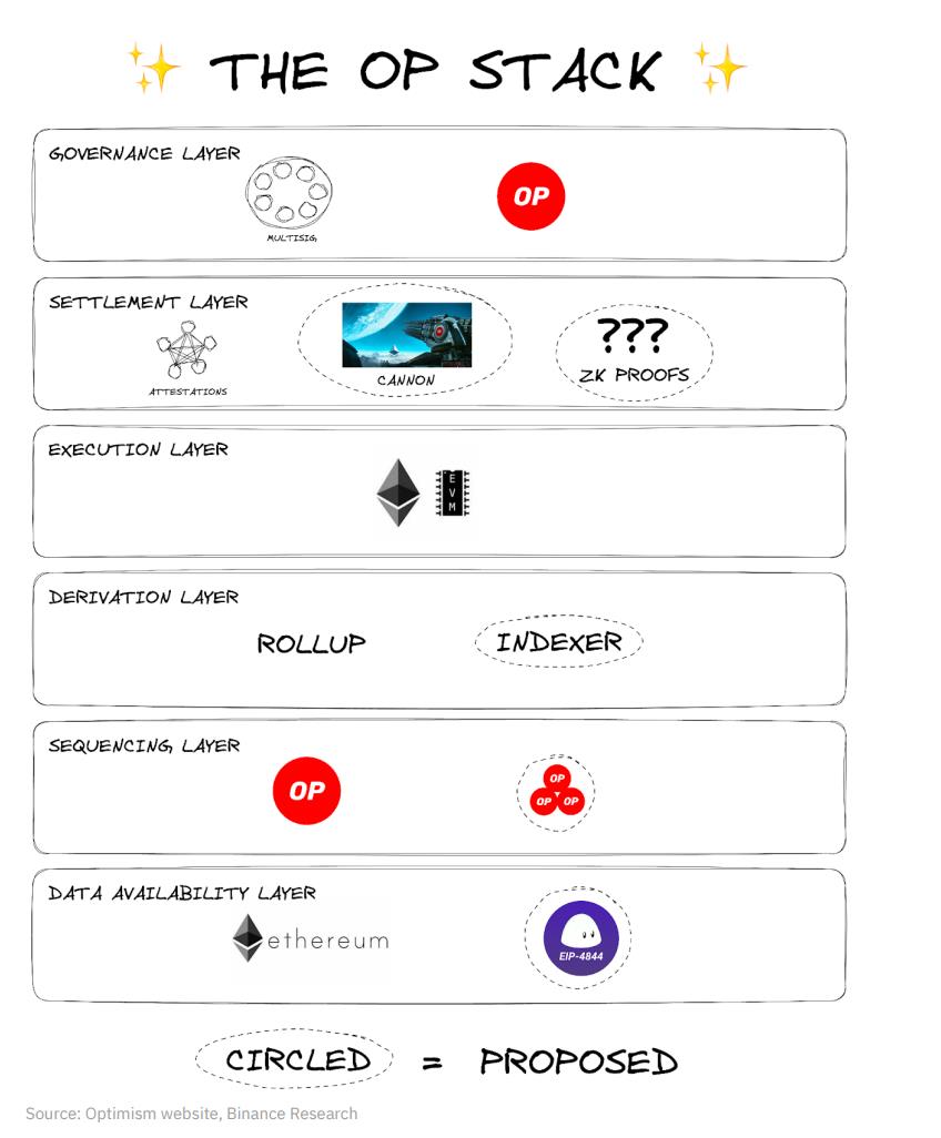 币安研究院Layer2报告：关键玩家及发展趋势