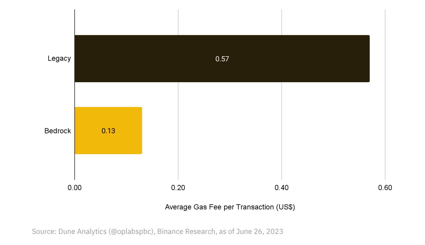 Binance Research Institute Layer2 Report: Key Players and Development Trends
